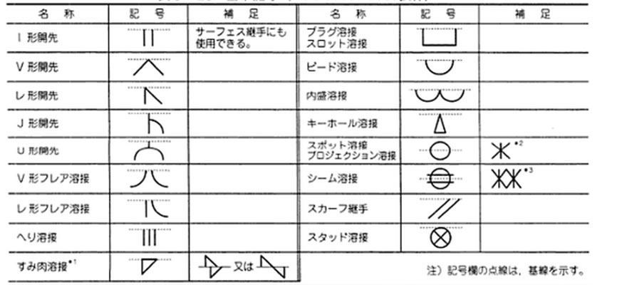 溶接記号について 板金溶接 製缶加工 Com